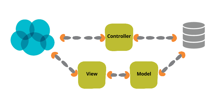 Controller View Model Controller View Model