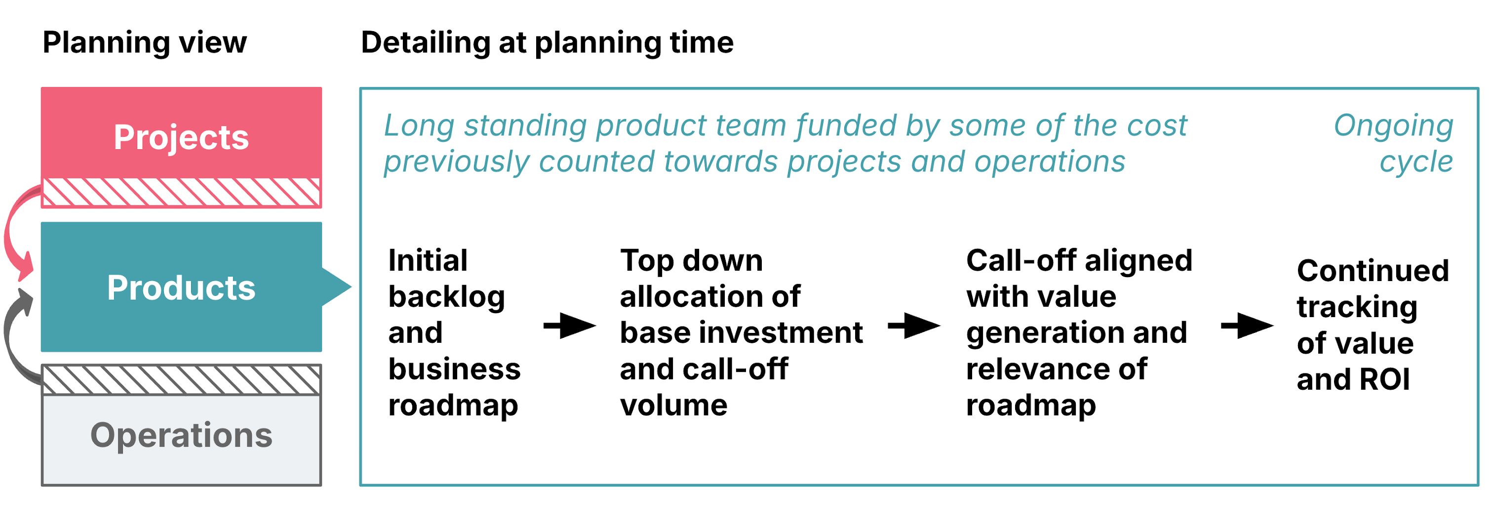 Budget planning model