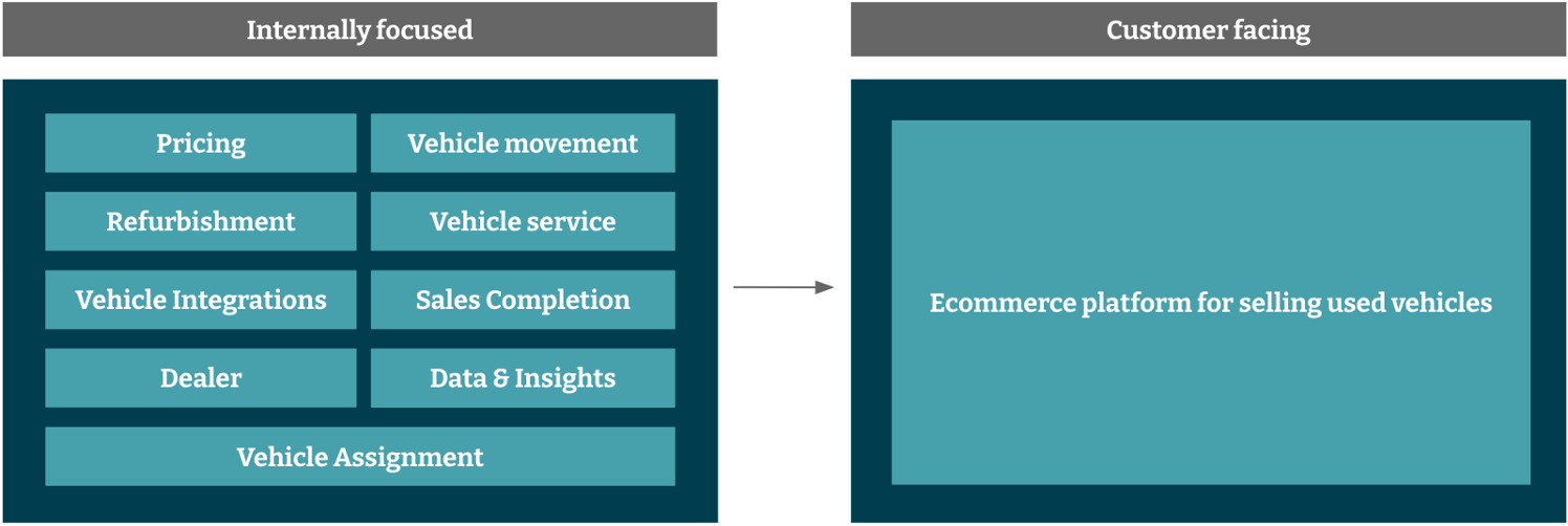 Diagram with internally focused and customer facing variables