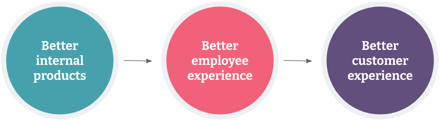 Better internal products, Better employee experience, Better customer experience