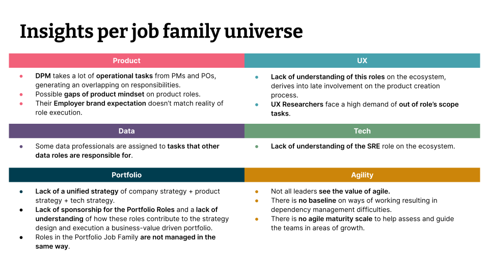 In this chart, we have escribed insights per job family universe, including: Product, UX, Data, Tech, Agility and Portfolio. 