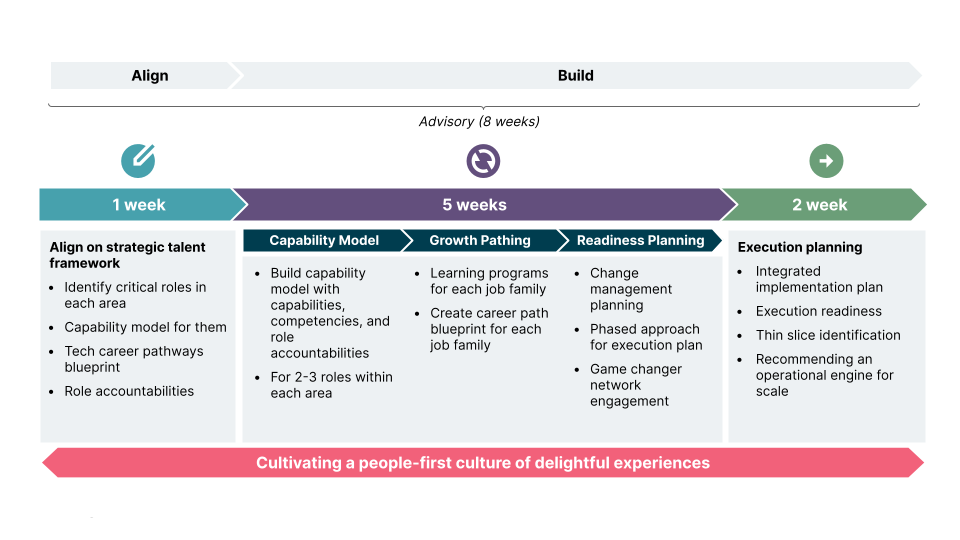 In this diagram we can find a timeline of the project, how the advisory took place in a span of eight week which was divided into a week of alignment on the strategic talent framework, then five weeks of crrating the capability model, growth pathing and readiness planning and for the las two weeks there was the execution planning. All in the objective of cultivating a people-first culture of delightful experiences.