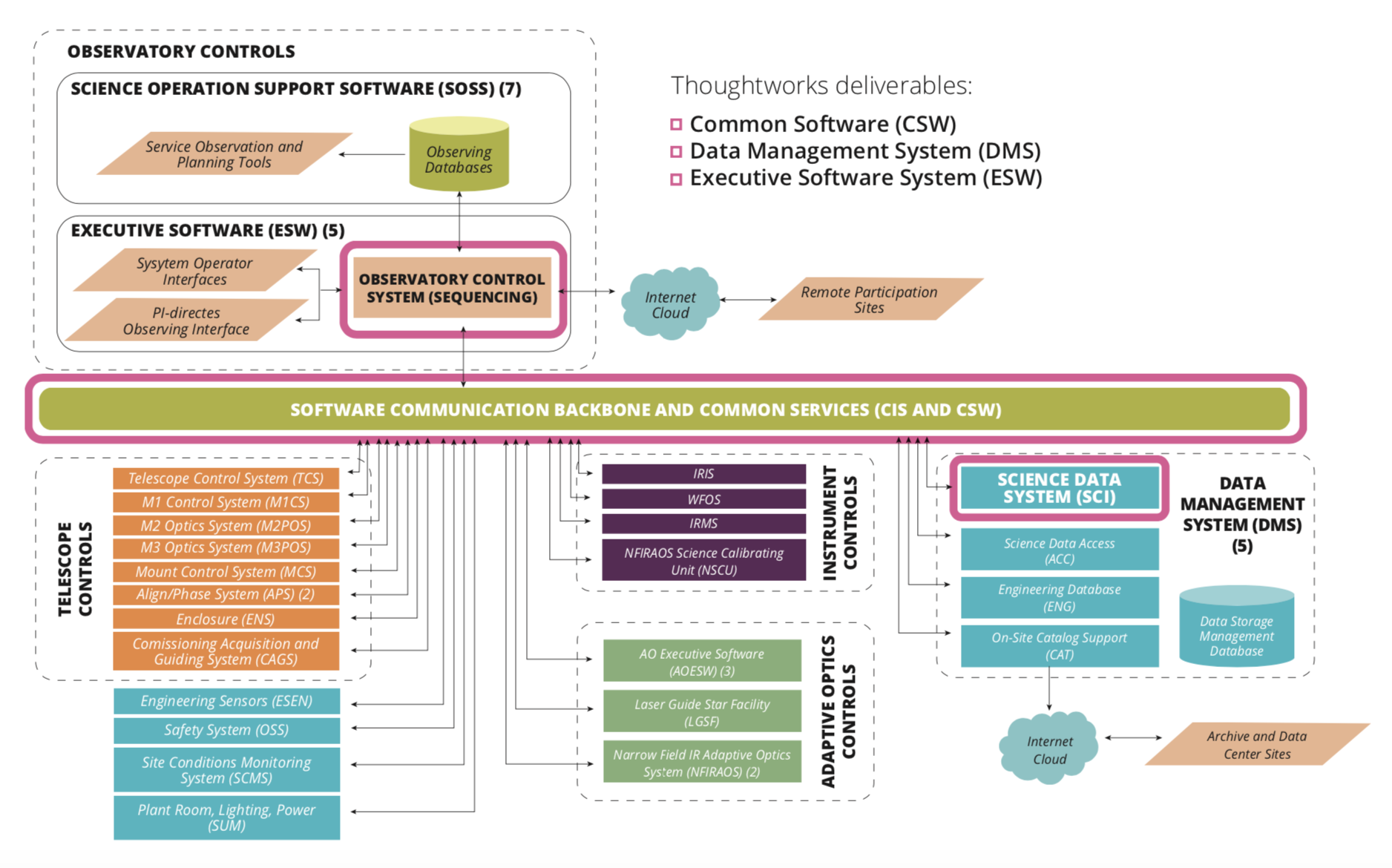 TMT Software Architecture