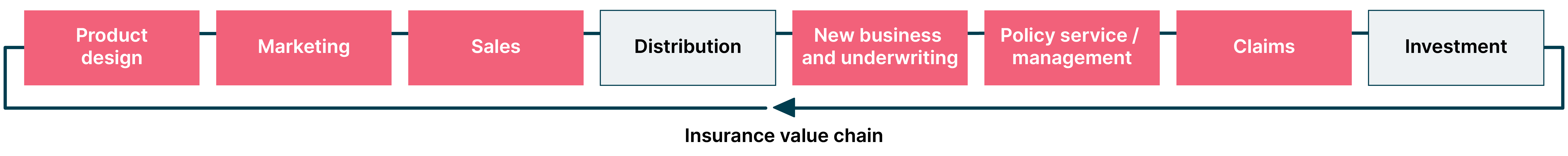 Flow chart showing an arrow moving through product design, marketing, sales, new business and underwriting, policy service/management and claims