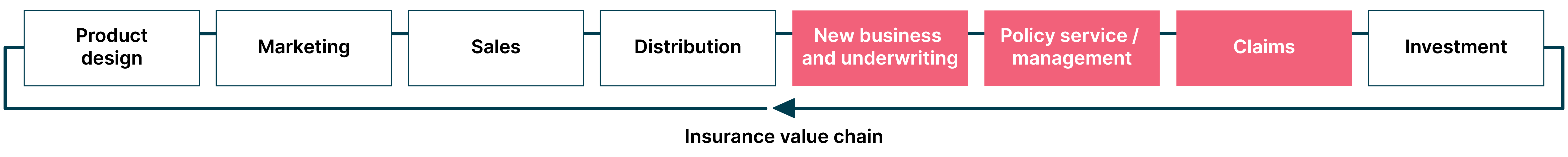 Flow chart showing an arrow moving through new business and underwriting, policy service/management and claims