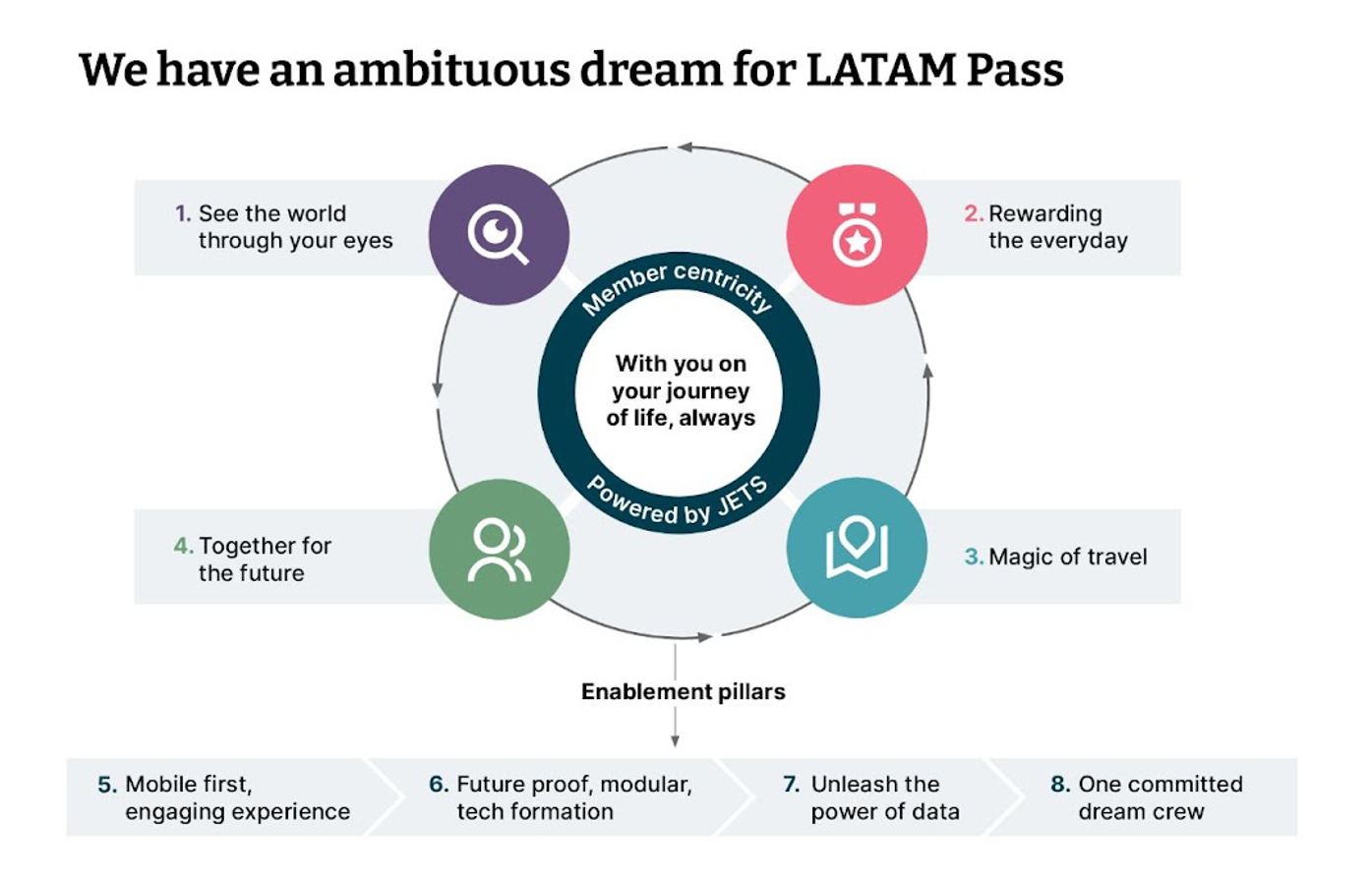 The ambituous dreams for LATAM Pass and the enablement pillars