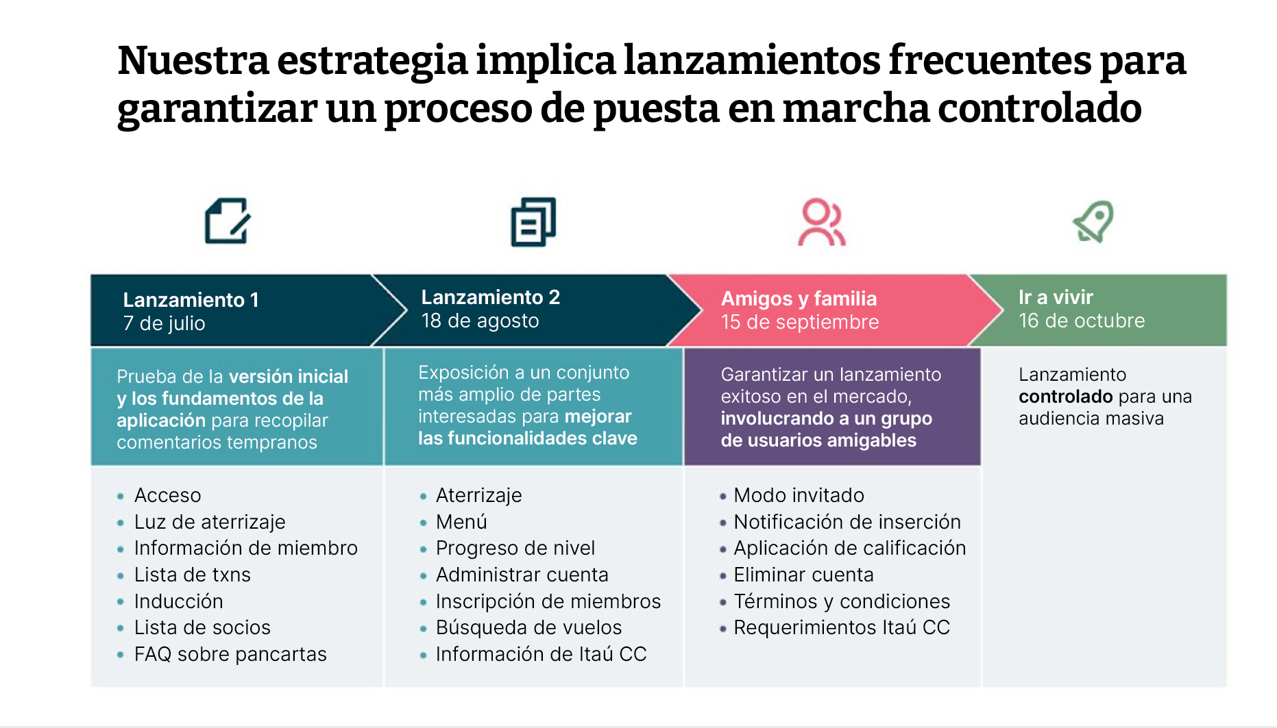 Calendario de lanzamiento hasta la puesta en marcha