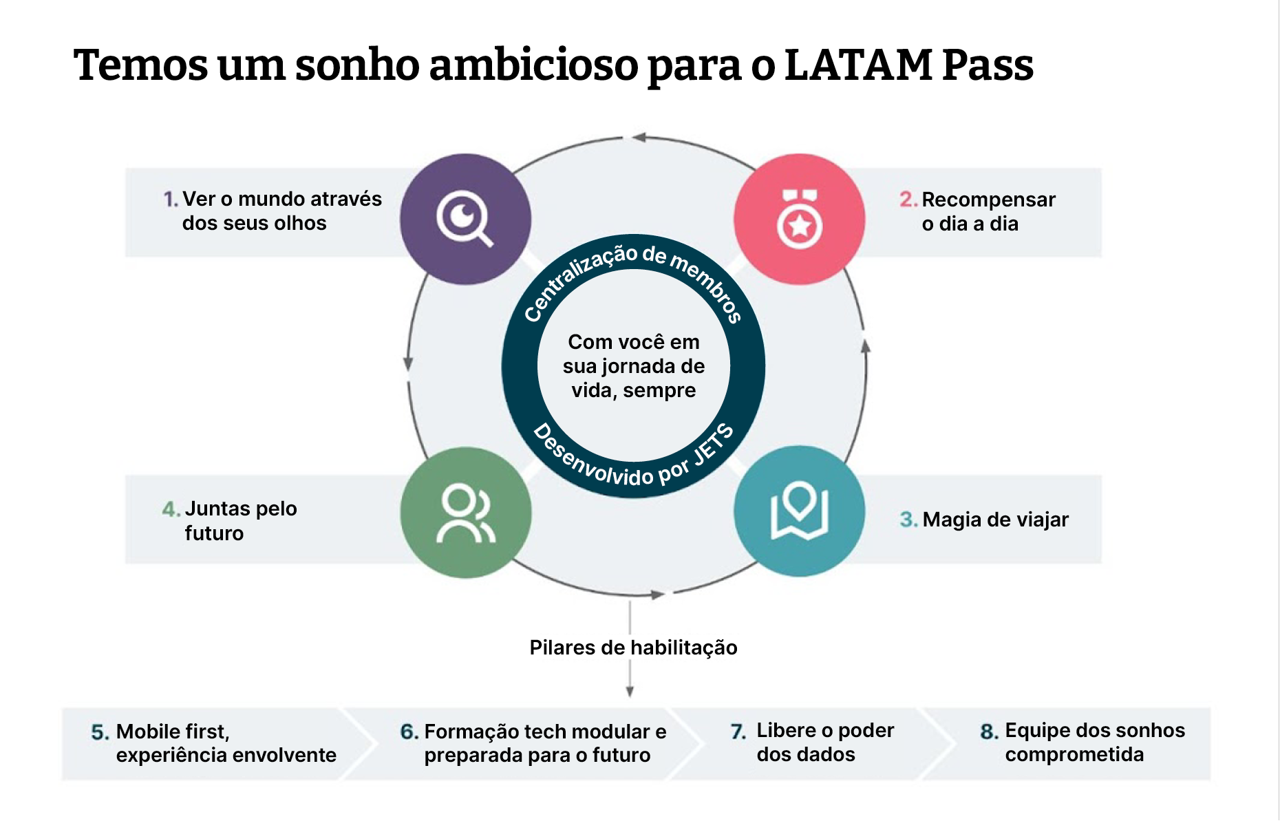 The ambituous dreams for LATAM Pass and the enablement pillars