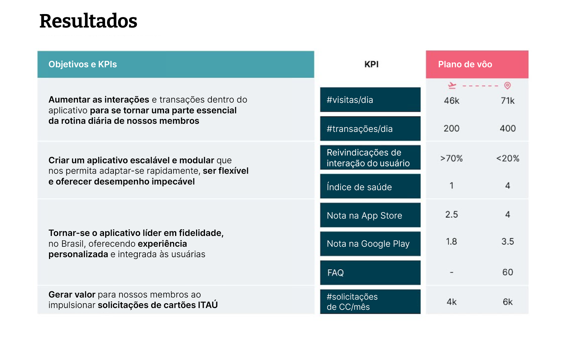 Enlisted outcomes, with specified objectives and kpis