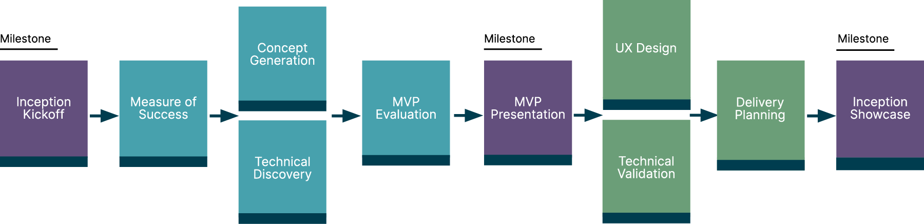 Product Inception process