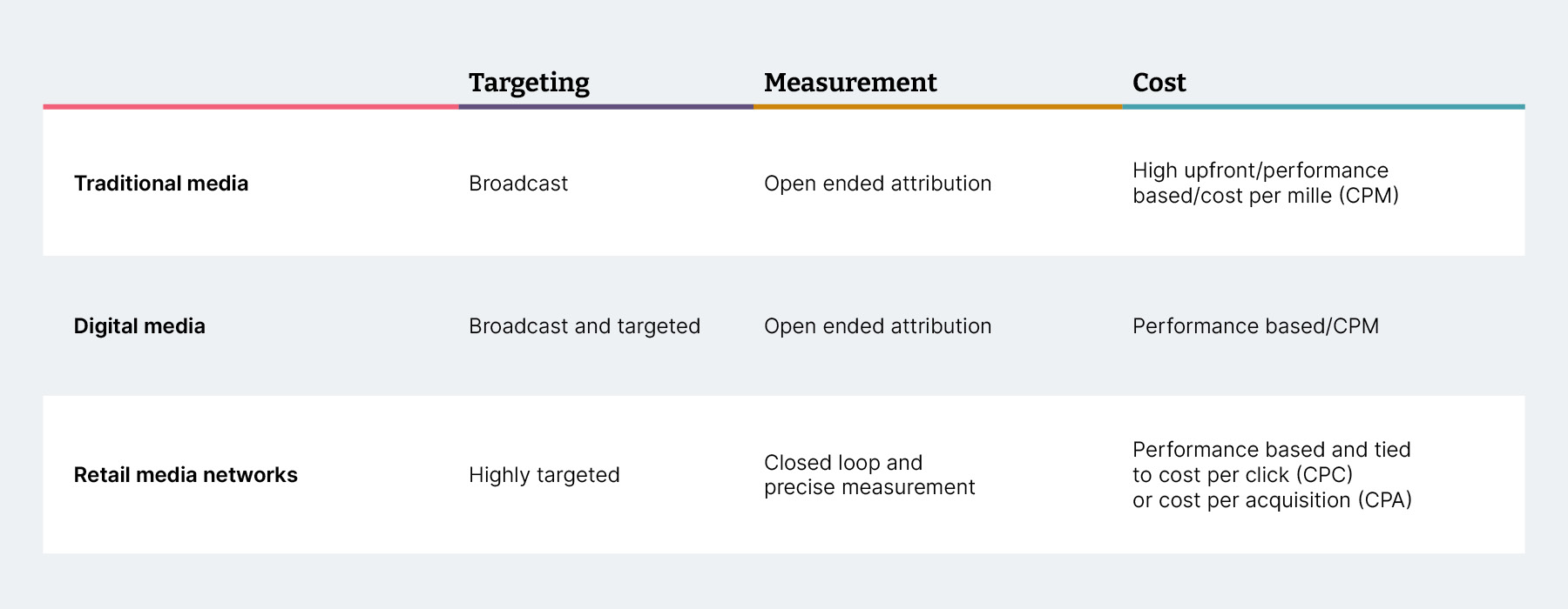 Differences between media types