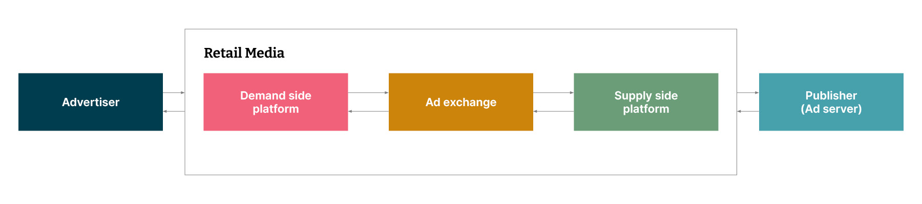 key components of retail media 