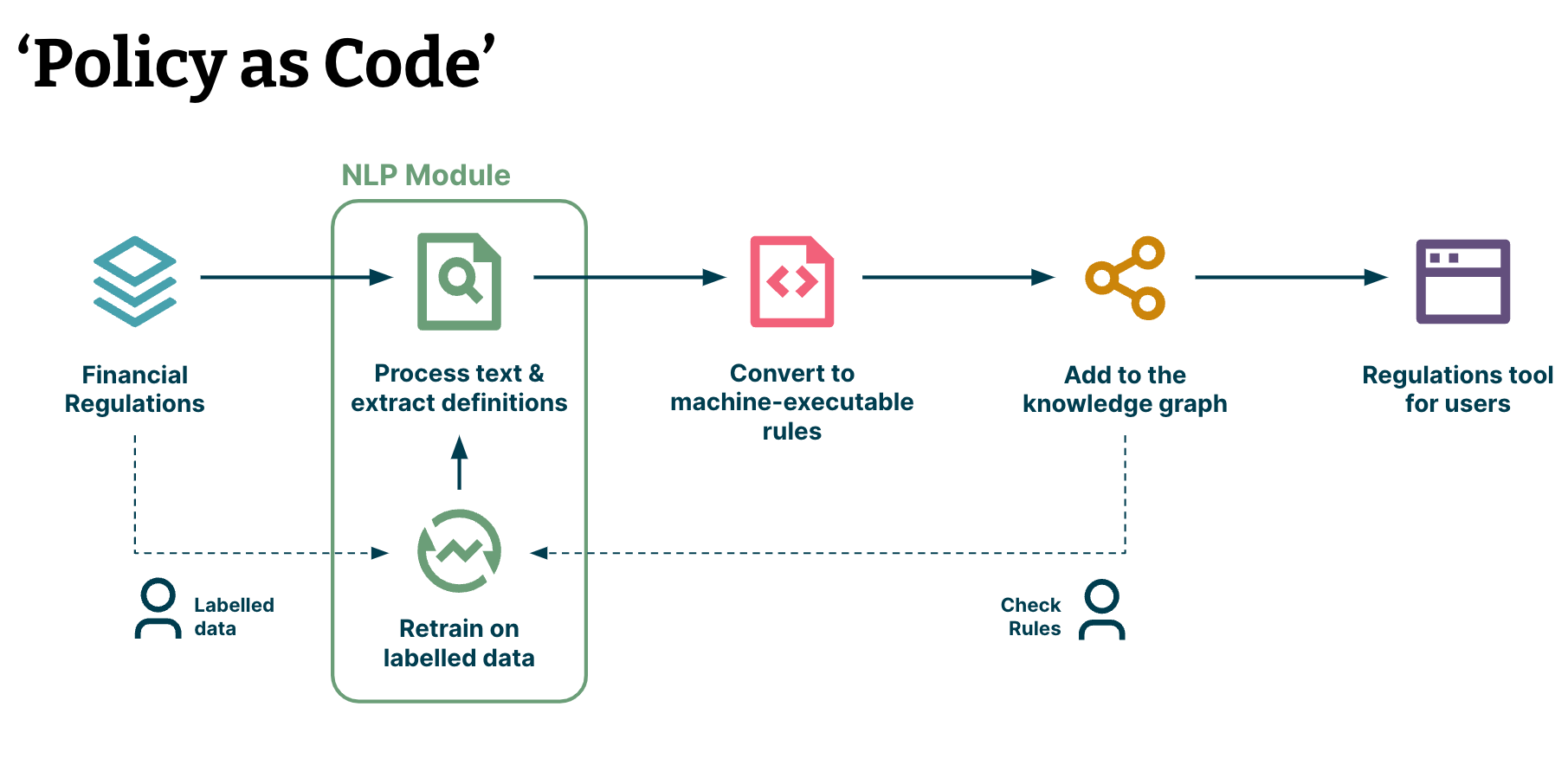 Diagram showing how AI could be used to extract regulations from documents, convert them into machine-executable rules, and utilize a knowledge graph to enable insights into their implementation.  