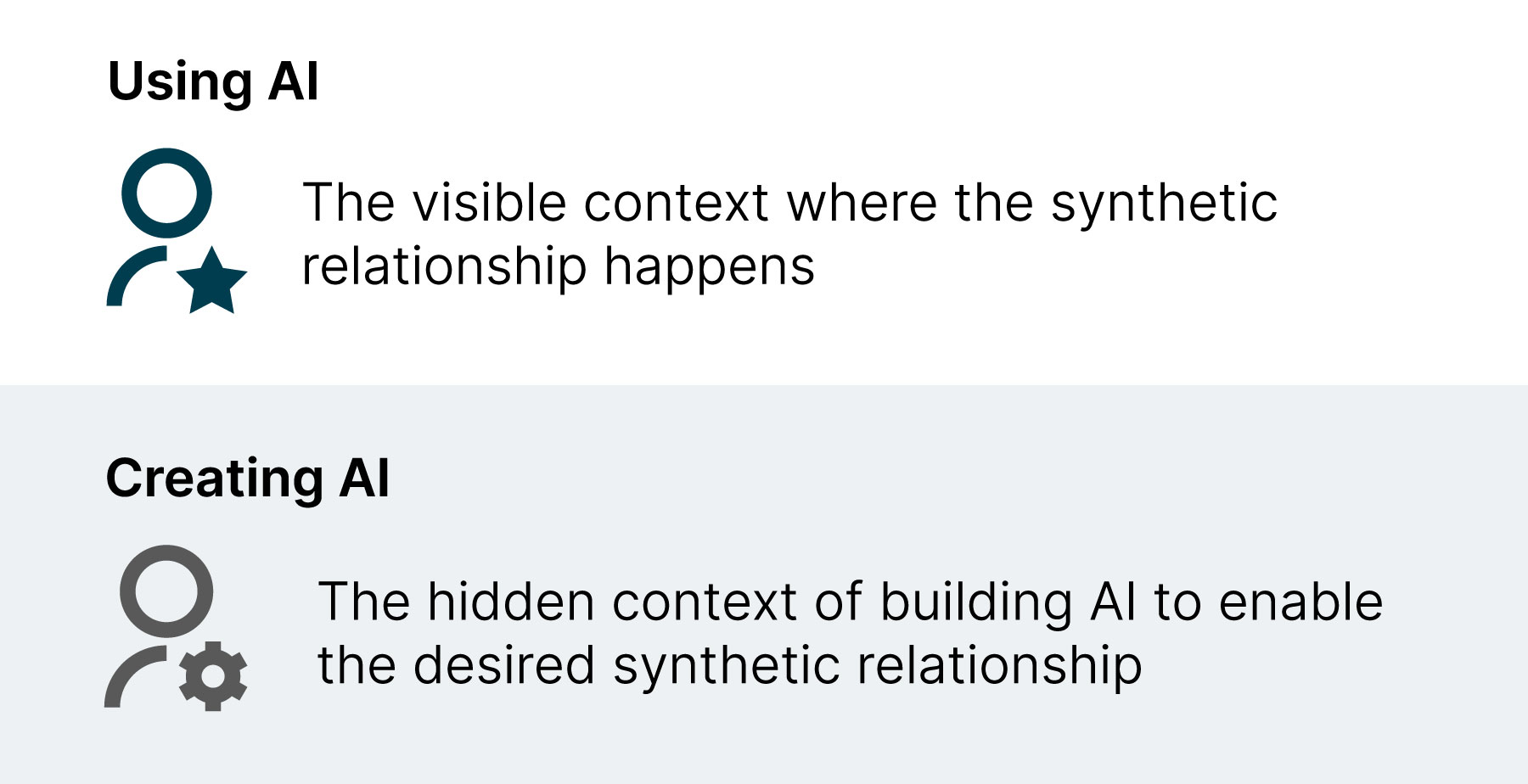 A human figure with a star in the upper half of the diagram with the text the visible context where the synthetic relationship happens. below a human figure with a gear and the text: the hidden context of building AI to enable the desired synthetic relationship.