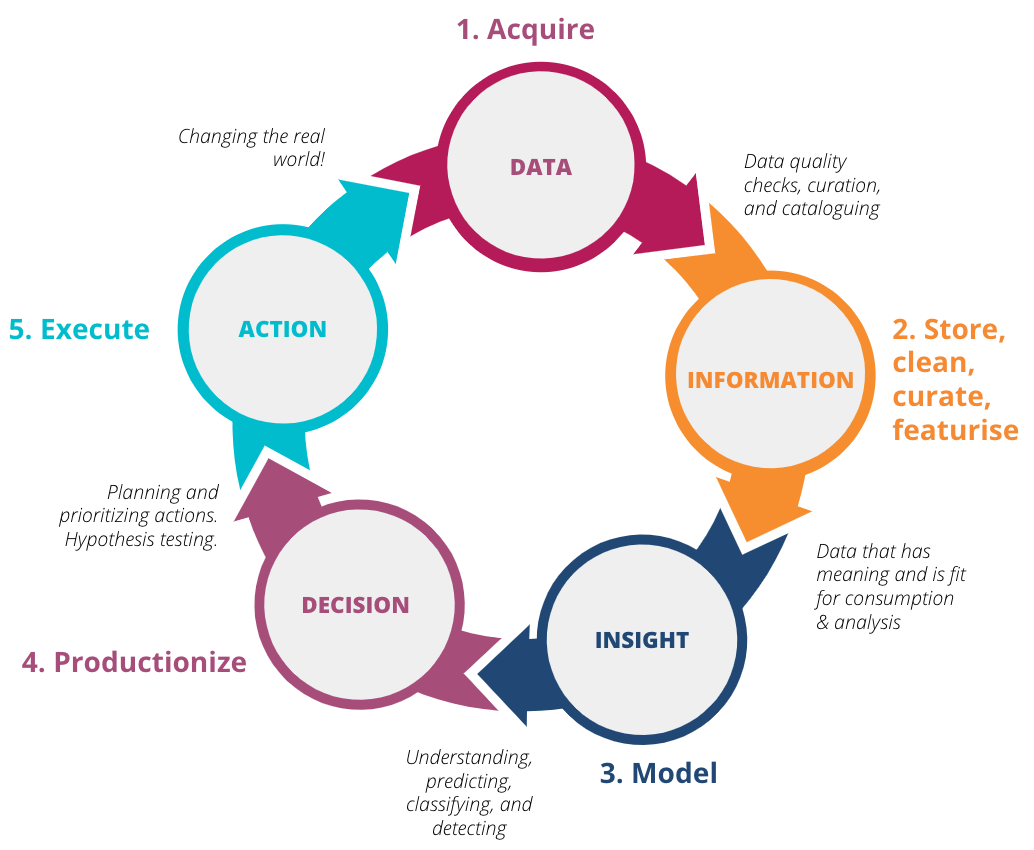 Image depicting the various phases of the data mesh cycle