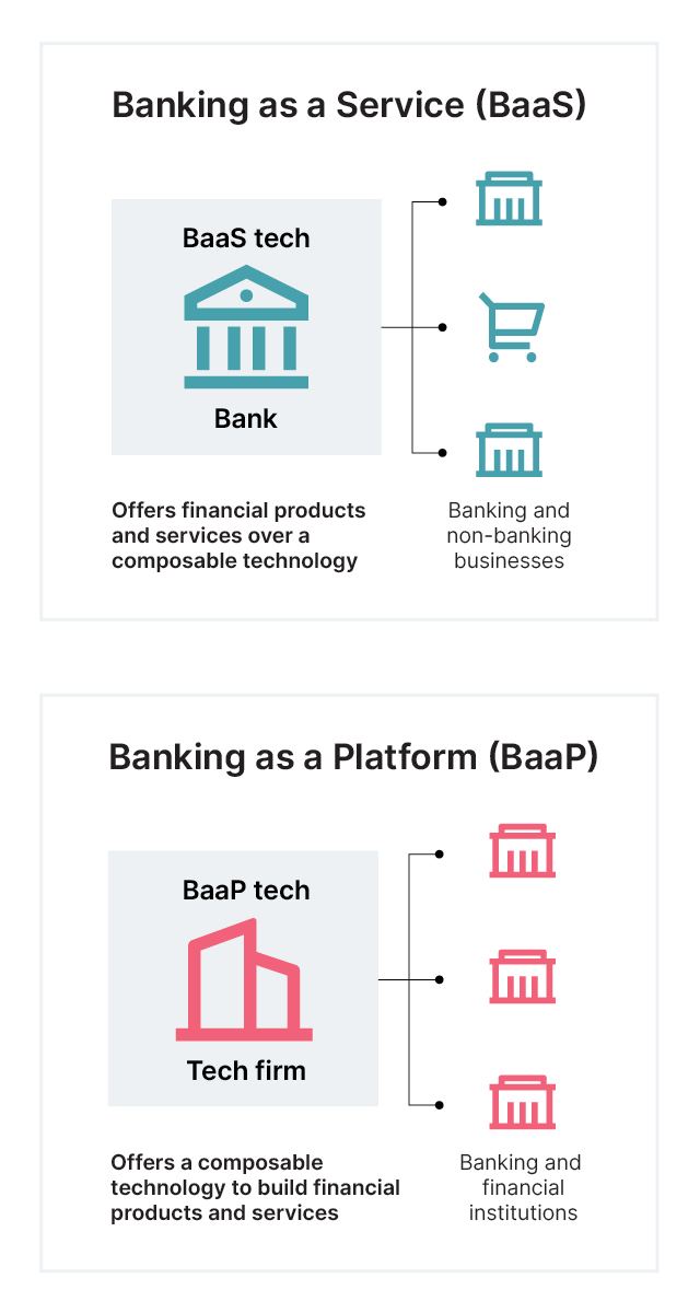 Cloud native transformation of banking is enabling new business models and revenue streams. The first is BaaP, Banking as a Platform, where a technology provider without a banking license provides composable technology to banks to run their business from the provider’s technology. The second is BaaS where a bank exposes their capabilities via APIs to other banks and non-banking businesses to extend banking products and services to their customers.