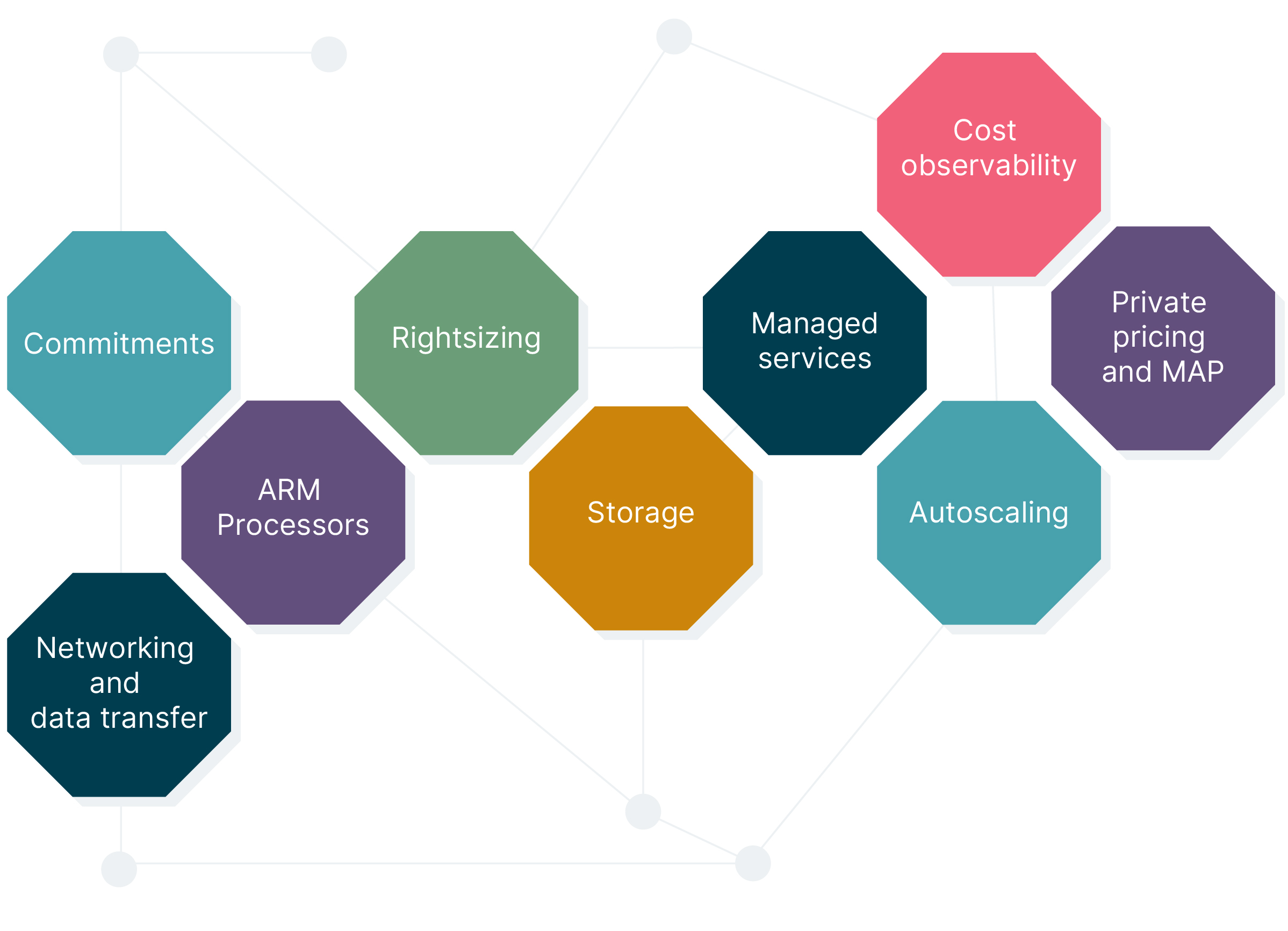 Six cloud cost optimization strategies, including purchase commitments, rightsizing, ARM processors, storage, autoscaling and private pricing