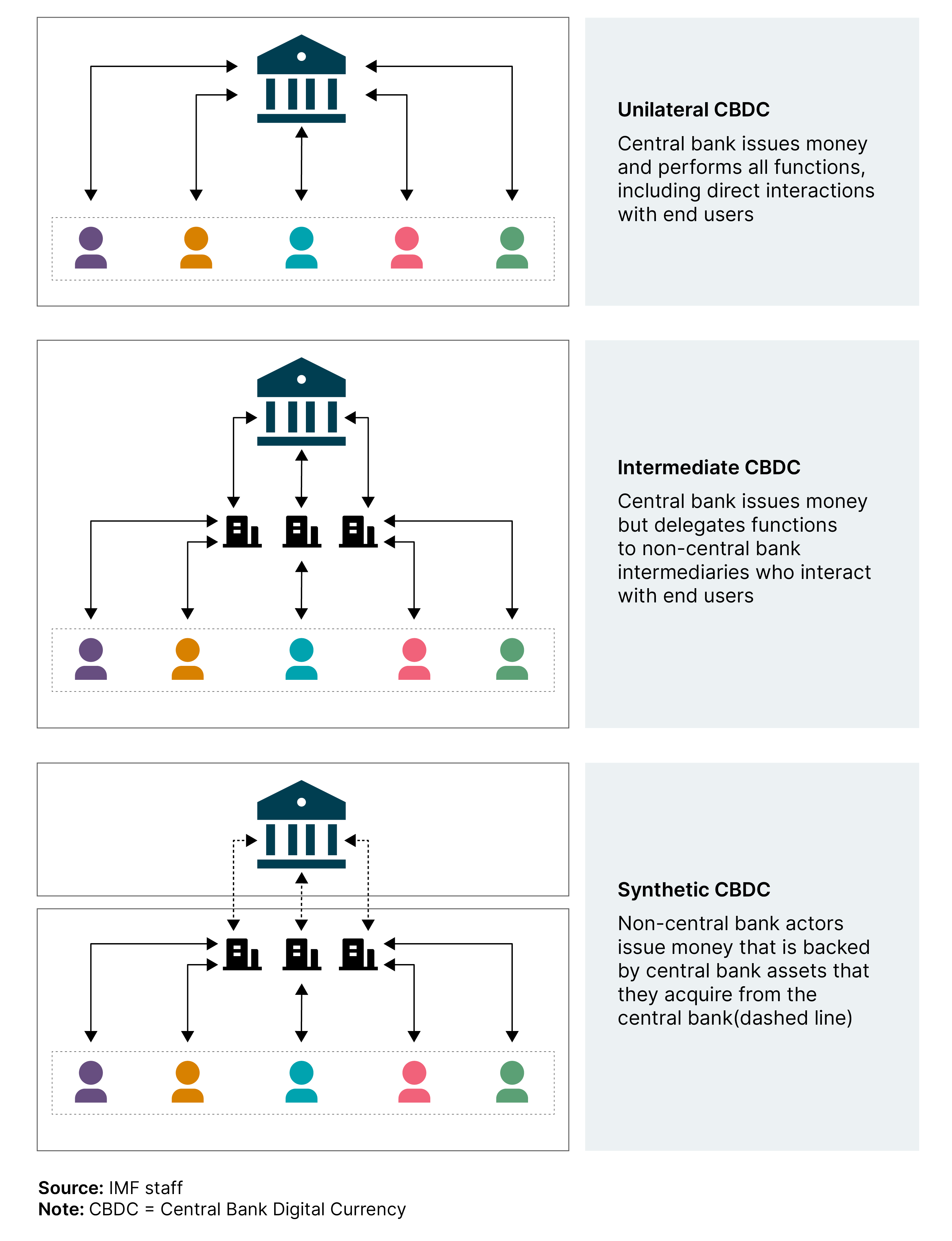 Three conceptual CBDC operating models 