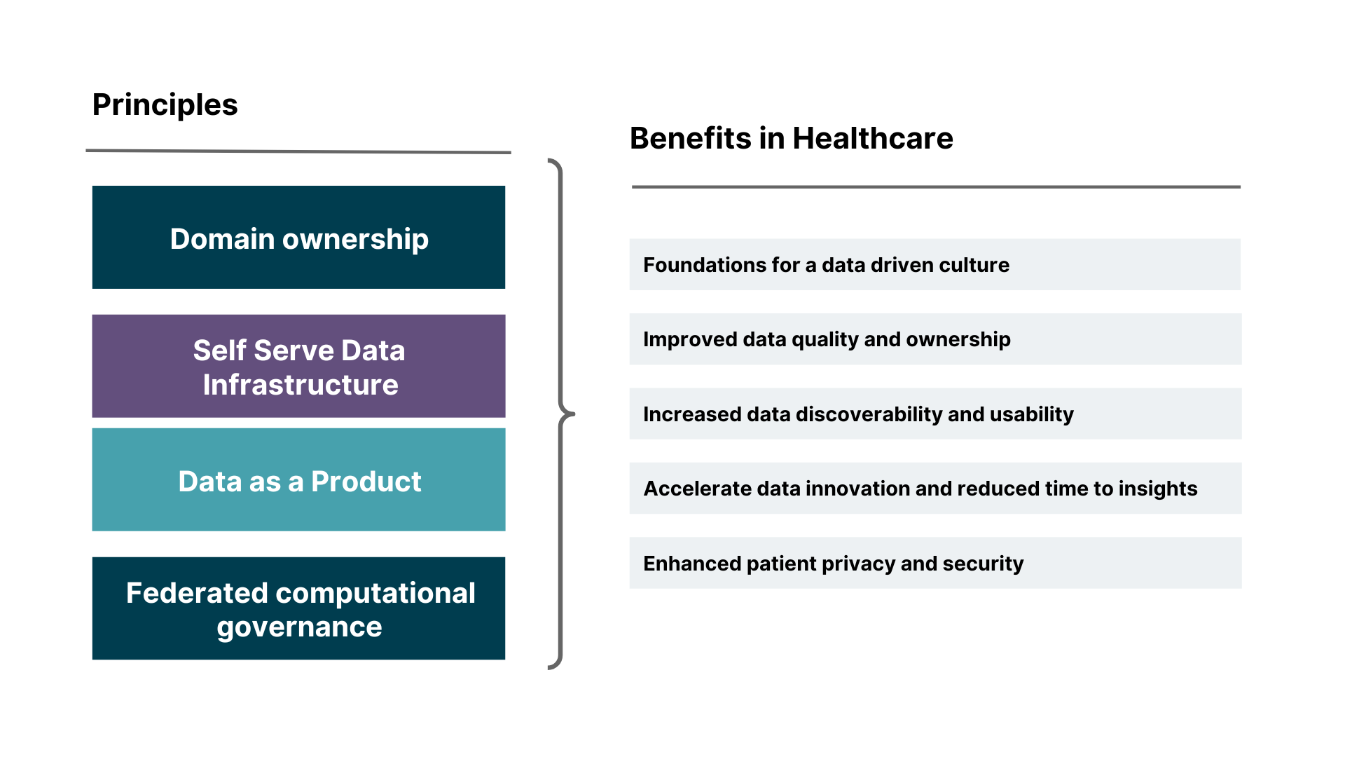 diagram of foundational principles and the benefits to healthcare 