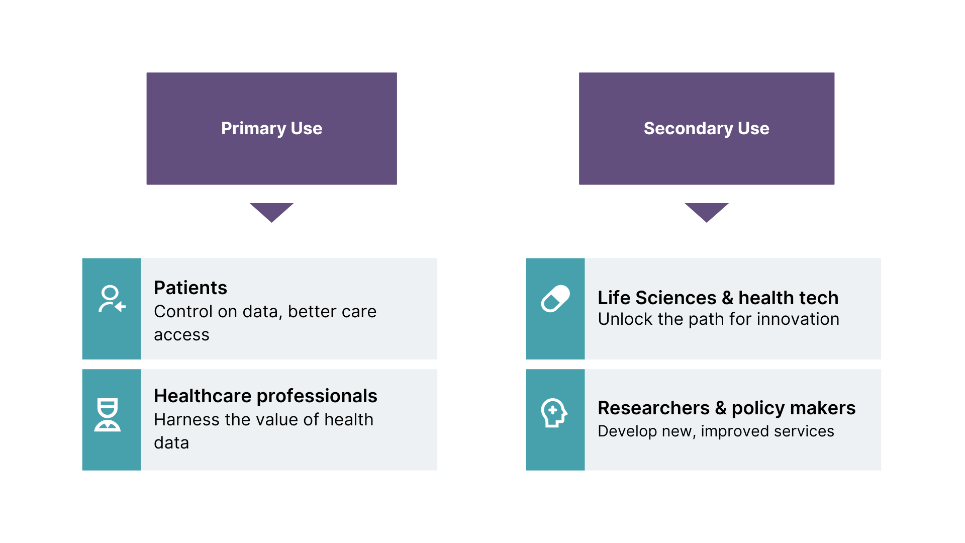 diagram that explains primary and secondary use cases with examples