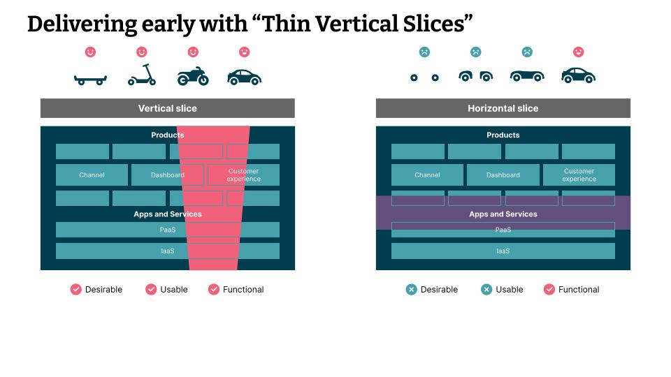 An illustration of a thin slice, that cuts across platforms, infrastructure and products, so that the first data products can encompass essential functionality