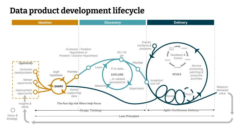 A diagram showing the data product lifecycle covers ideation, discovery and delivery, with feedback cycles built in at each stage 