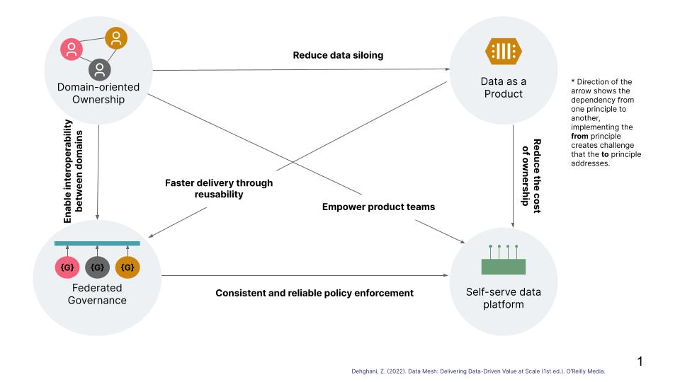 A diagram illustrating the relationships between the four key aspect of the data mesh: domain ownership, federated governance, data as a product, self-serve data platforms 
