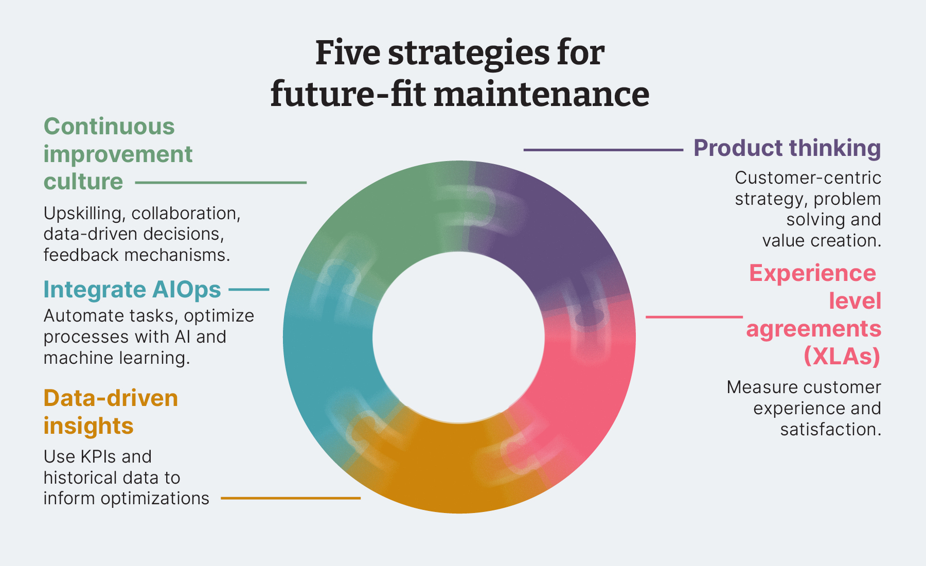 Five strategies for future-fit maintenance: Product thinking, Experience level agreements (XLAs), Continuous improvement culture,  Integrate AlOps and Data-driven insights