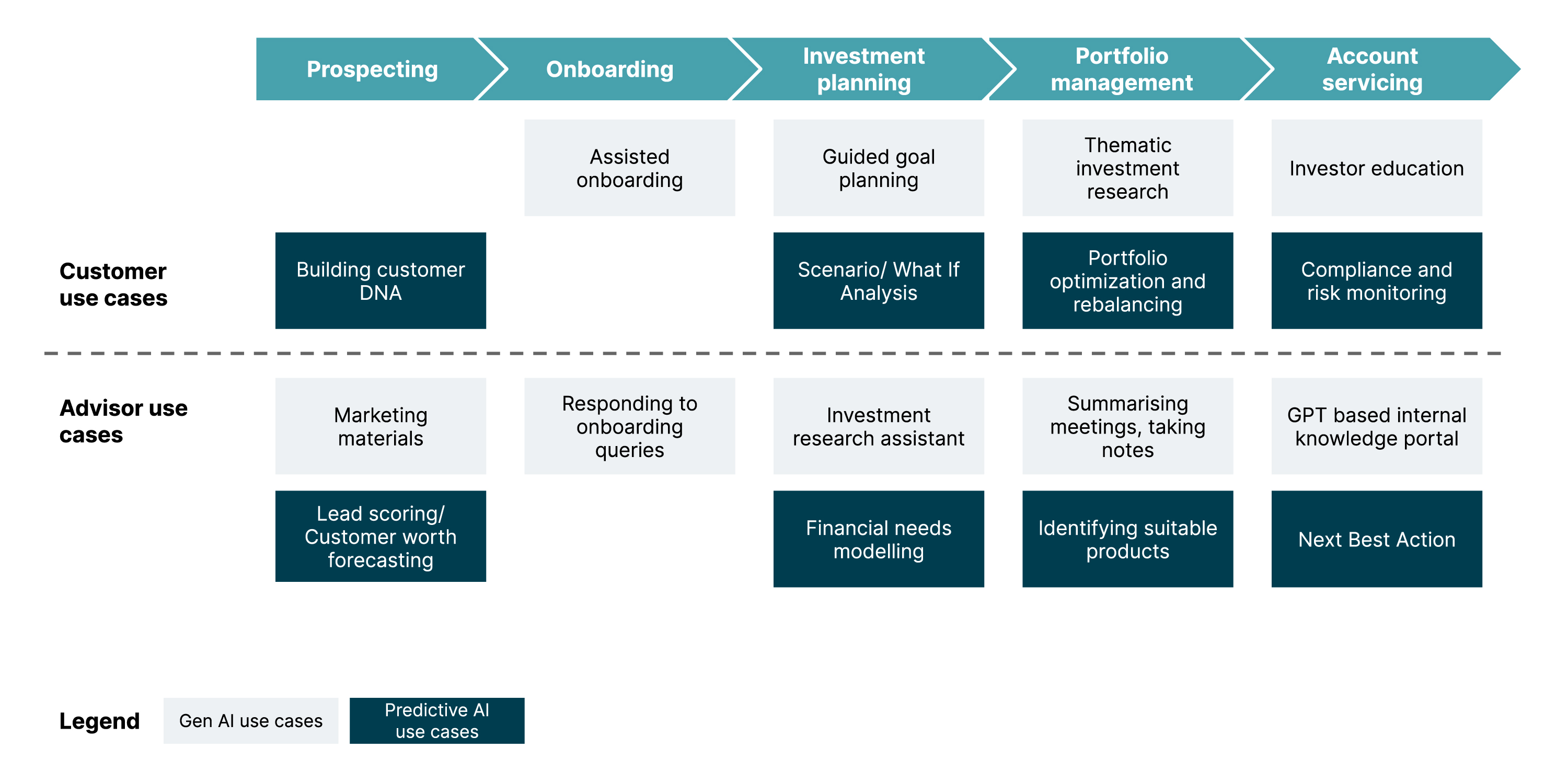 The entire wealth management value chain is shown in the diagram and we can find an indicative list of opportunities to leverage genAI along with predictive AI at every step of the process from prospective, onboarding to servicing. The diagram covers both customer and advisor use cases. 