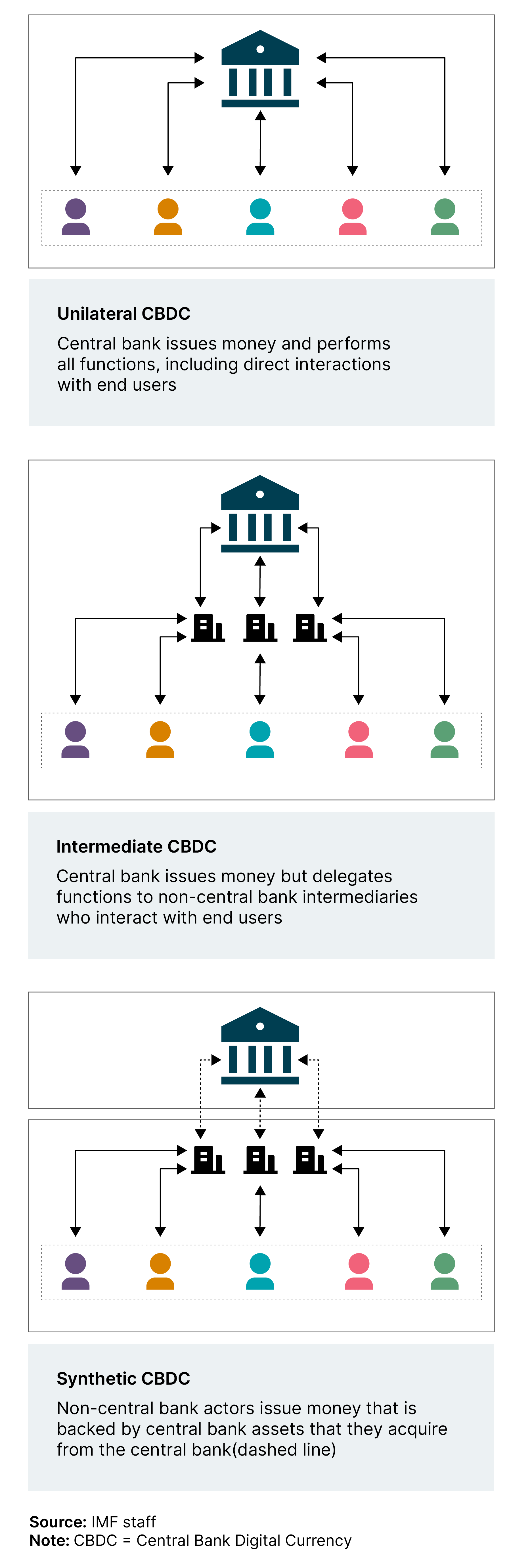 Three conceptual CBDC operating models 