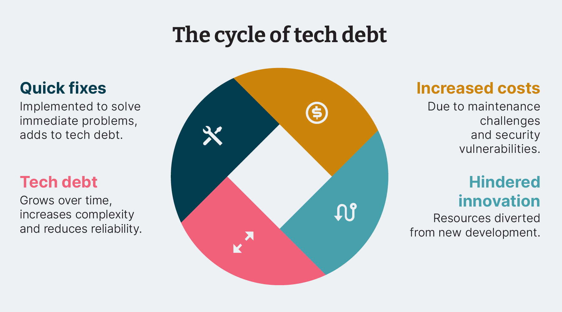 The cycle of tech debt: Quick fixes, increased costs, hindered innovation and Tech debt.
