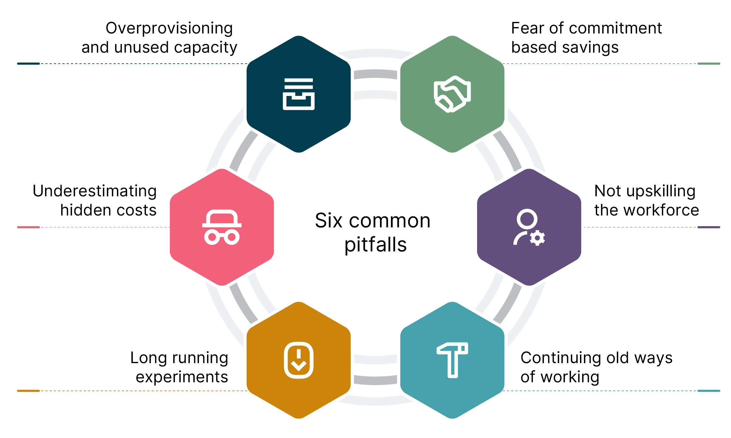 Six common challenges including overprovisioning for peak loads, neglecting dynamic scaling, overlooking network data transfer costs and neglecting observability and support expenses