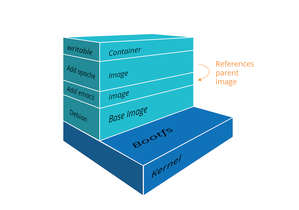 Docker containerization