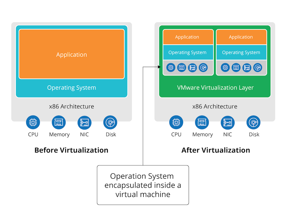 Virtualization enables you to make better use of computing resources