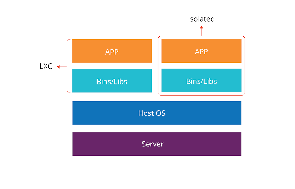 Containerization allows sandbox isolation capability