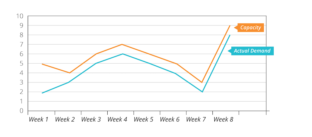 Demand for data center resources often spikes