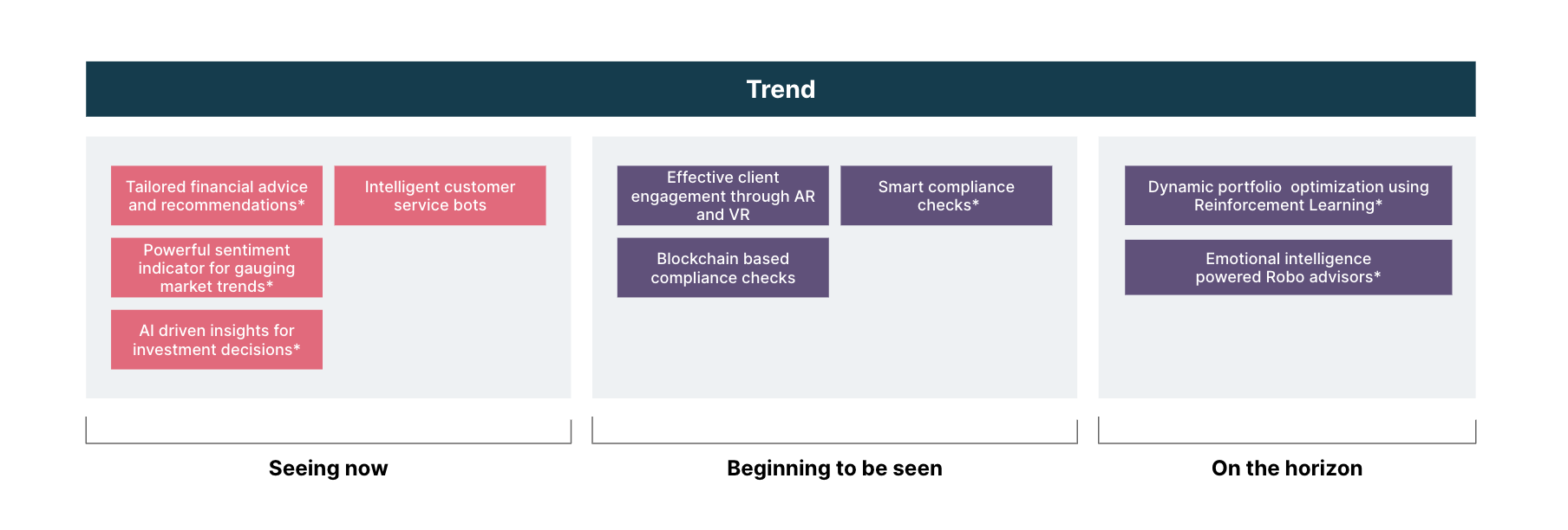 Building intelligent wealth management systems