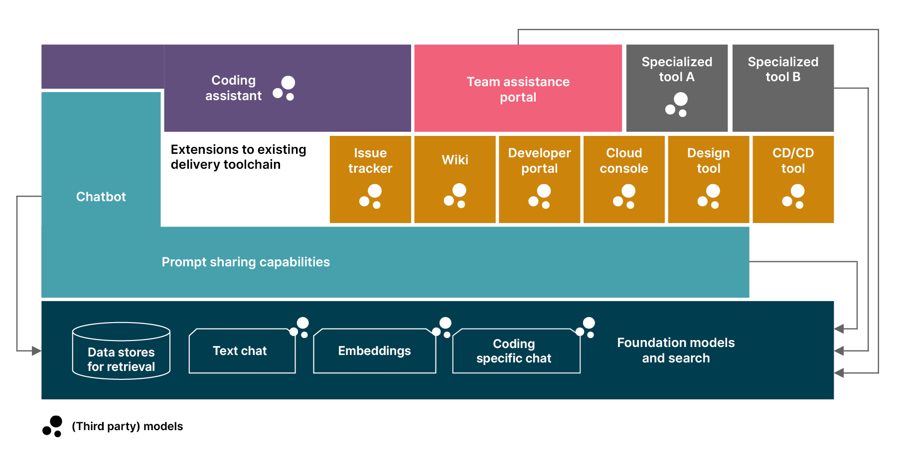 The AI-first software delivery stack highlights the key archetypes of tools