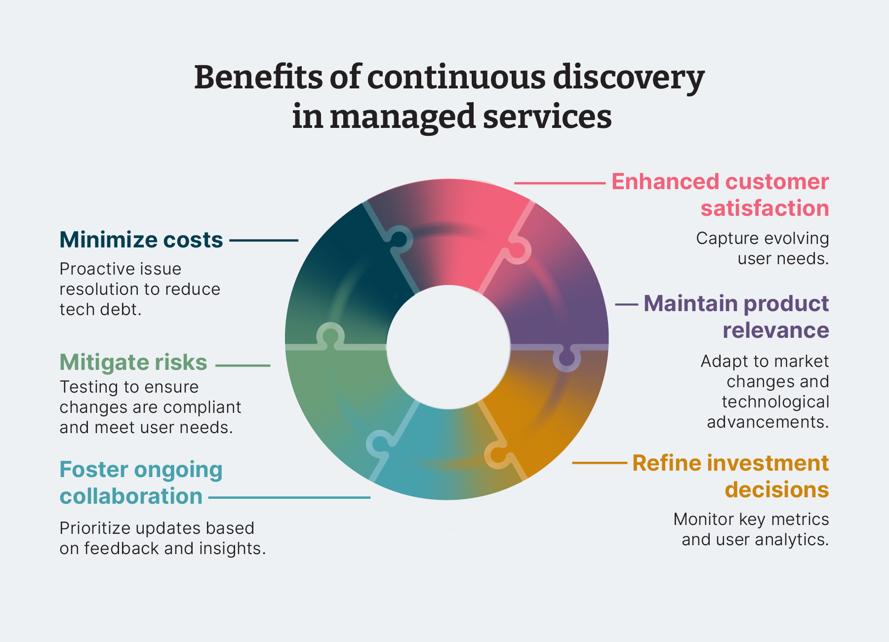 Benefits of continuous discovery in Managed Services: Enhanced customer satisfaction, Maintain product relevance, Refine investment decisions, Foster ongoing collaboration, Mitigate risks and Minimize costs