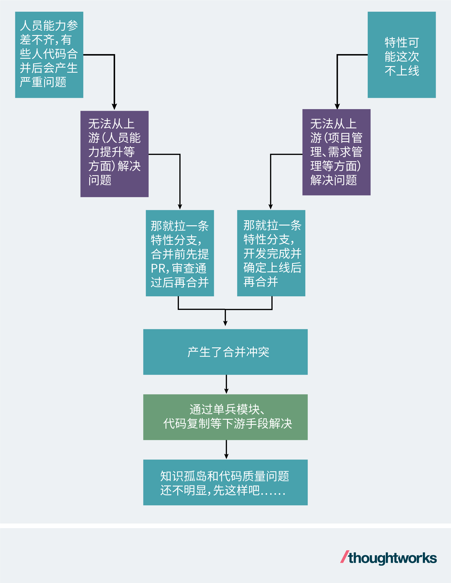 feature-branching-is-an-anti-pattern