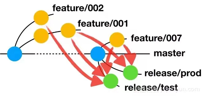 feature-branching-is-an-anti-pattern