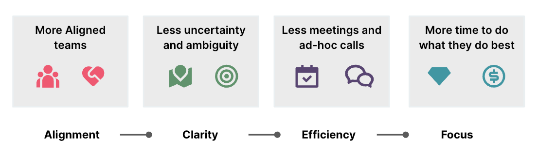 diagram describing the benefits of the TAB meeting: more aligned teams; less uncertainty and ambiguity; less meetings and ad-hoc calls; More time to do what they do best