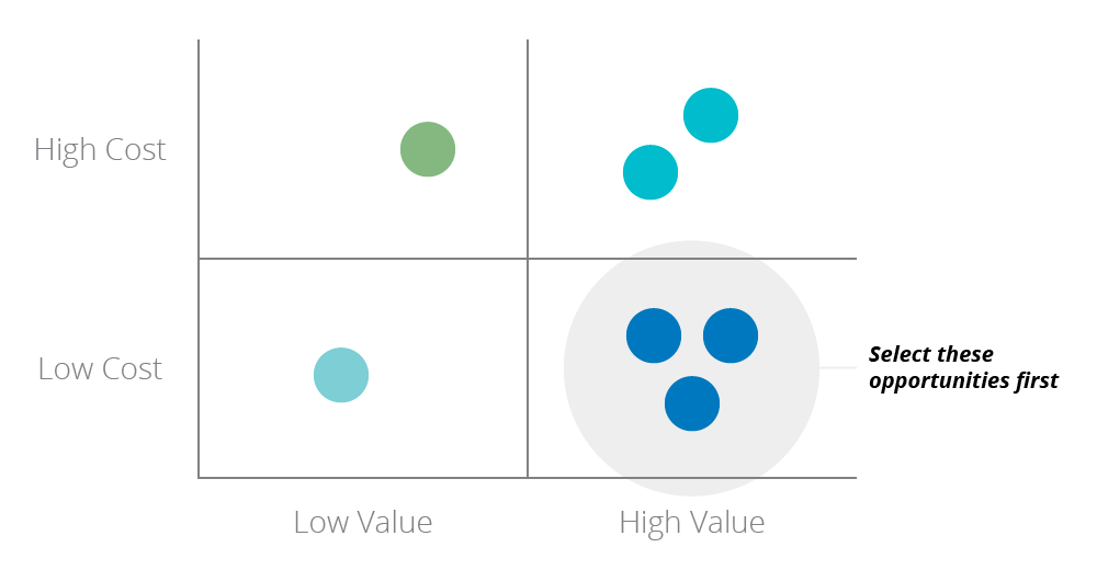 Prioritize opportunities based on value