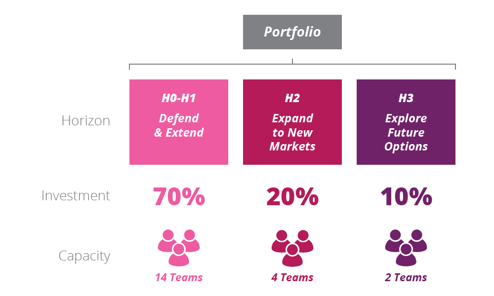 Intentionally balance funding across business goals and horizons