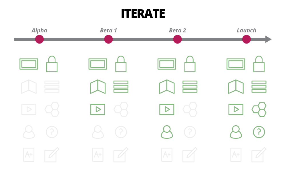Break large programs of work into small ‘stoppable’ chunks