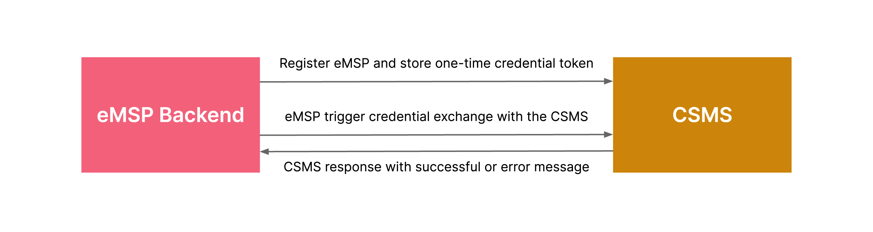 Credential exchange between eMSP backend and CSMS