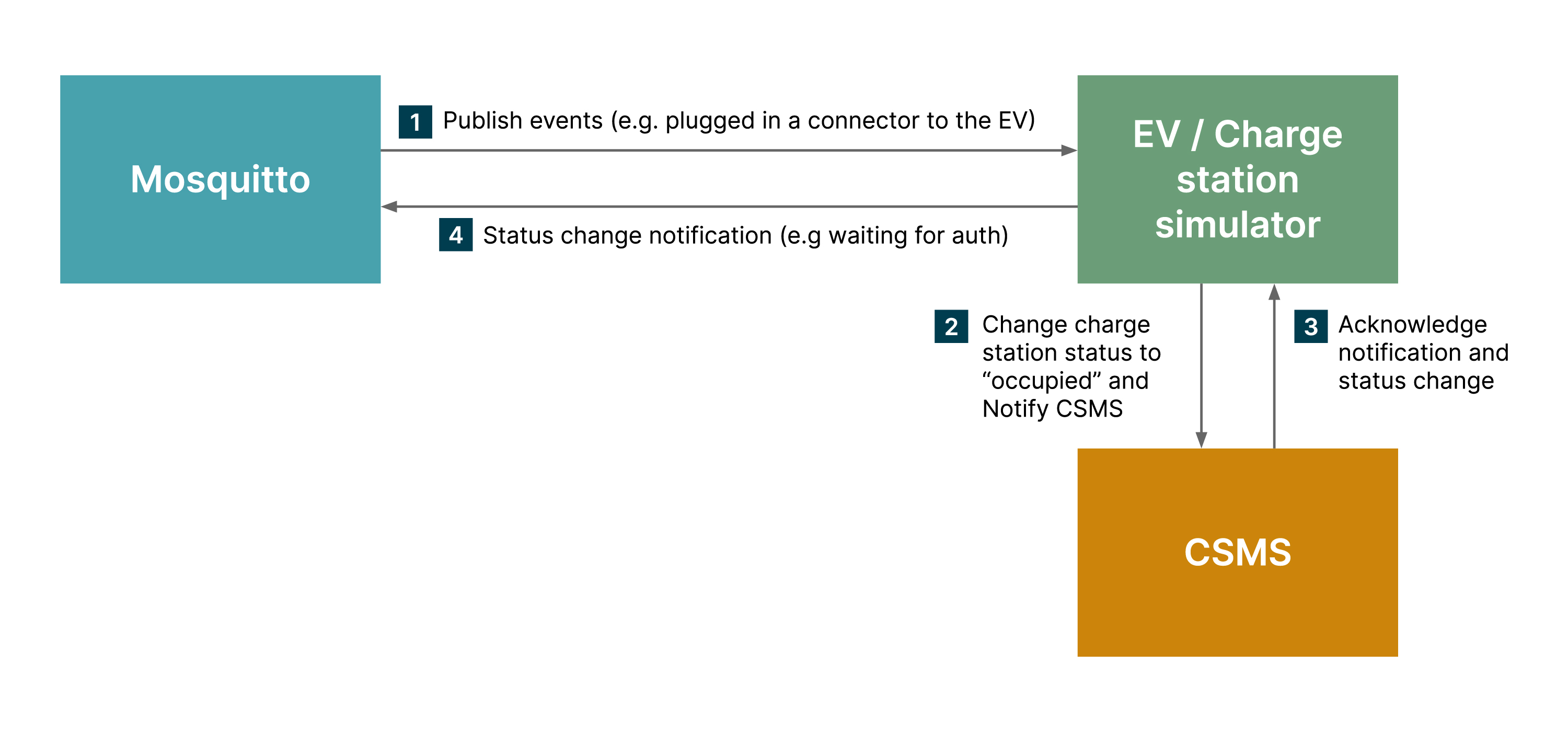 A MQTT message for publishing events (e.g. plug in a connector to the EV) and receiving status change responses from the CSMS and EV/ charge station simulator