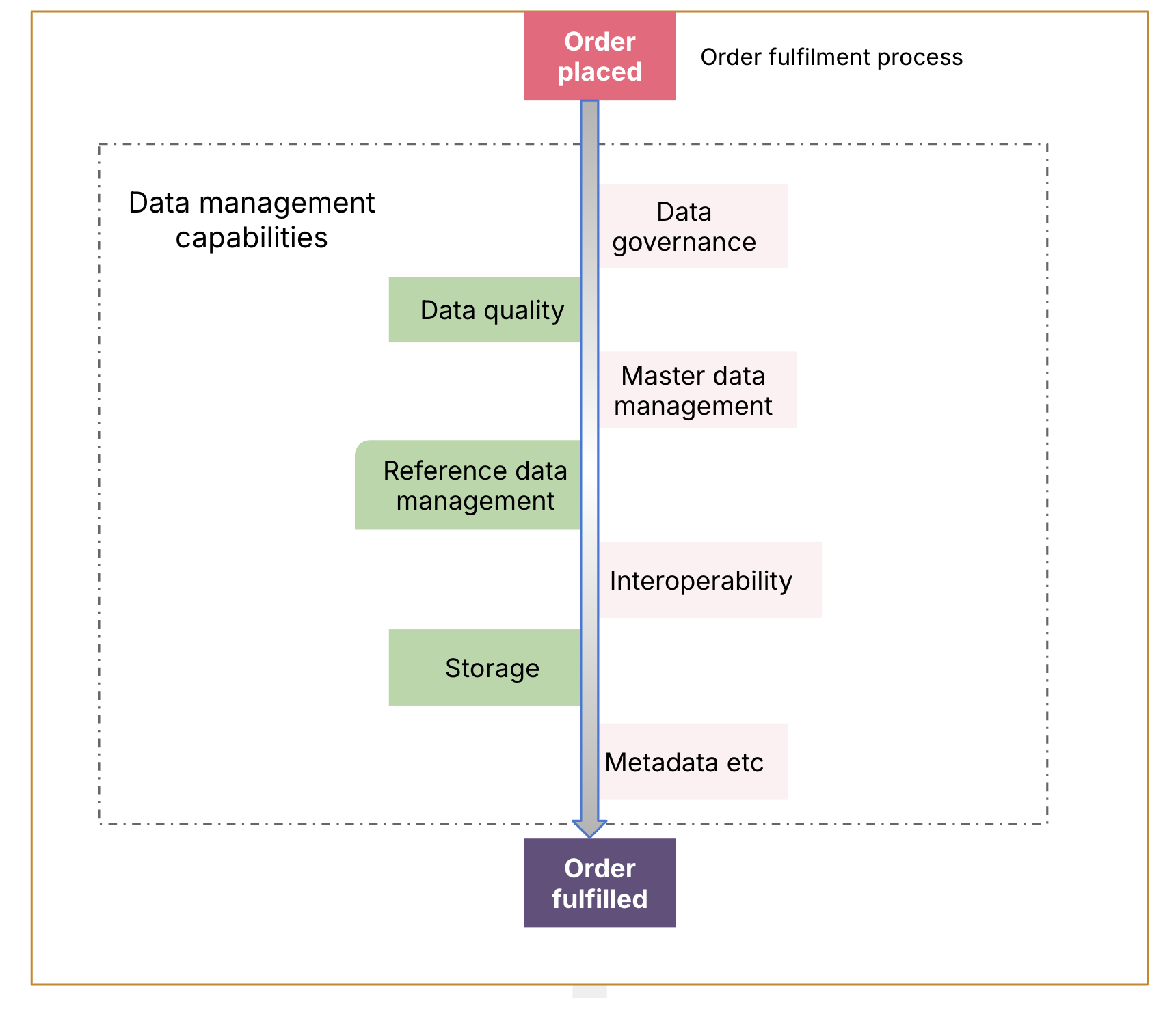 Thin slicing data management