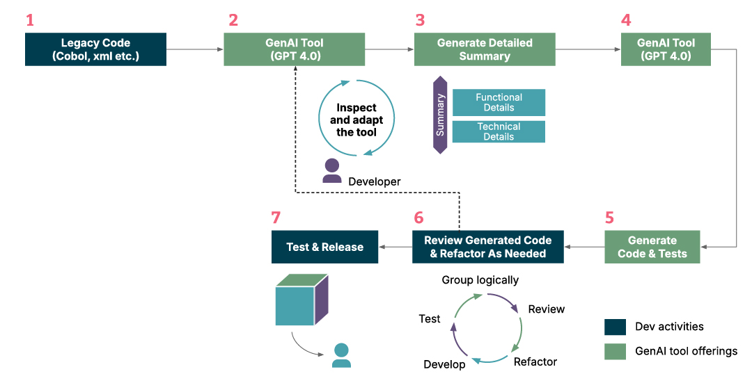 Legacy code modernization framework