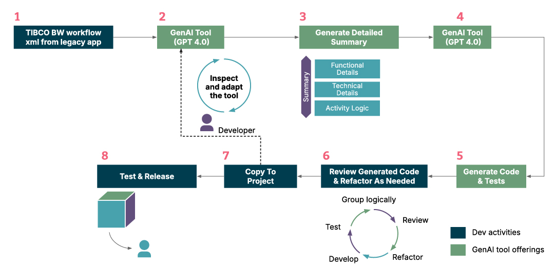 Process flow